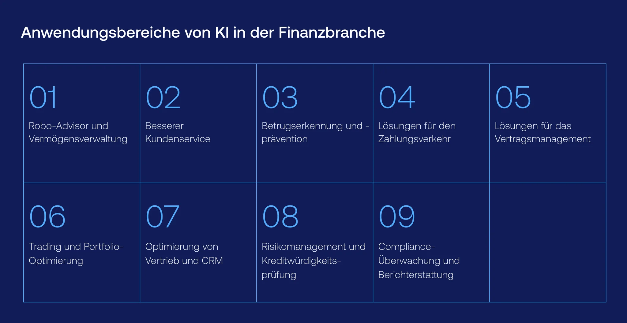 Anwendungsbereiche von KI in der Finanzbranche