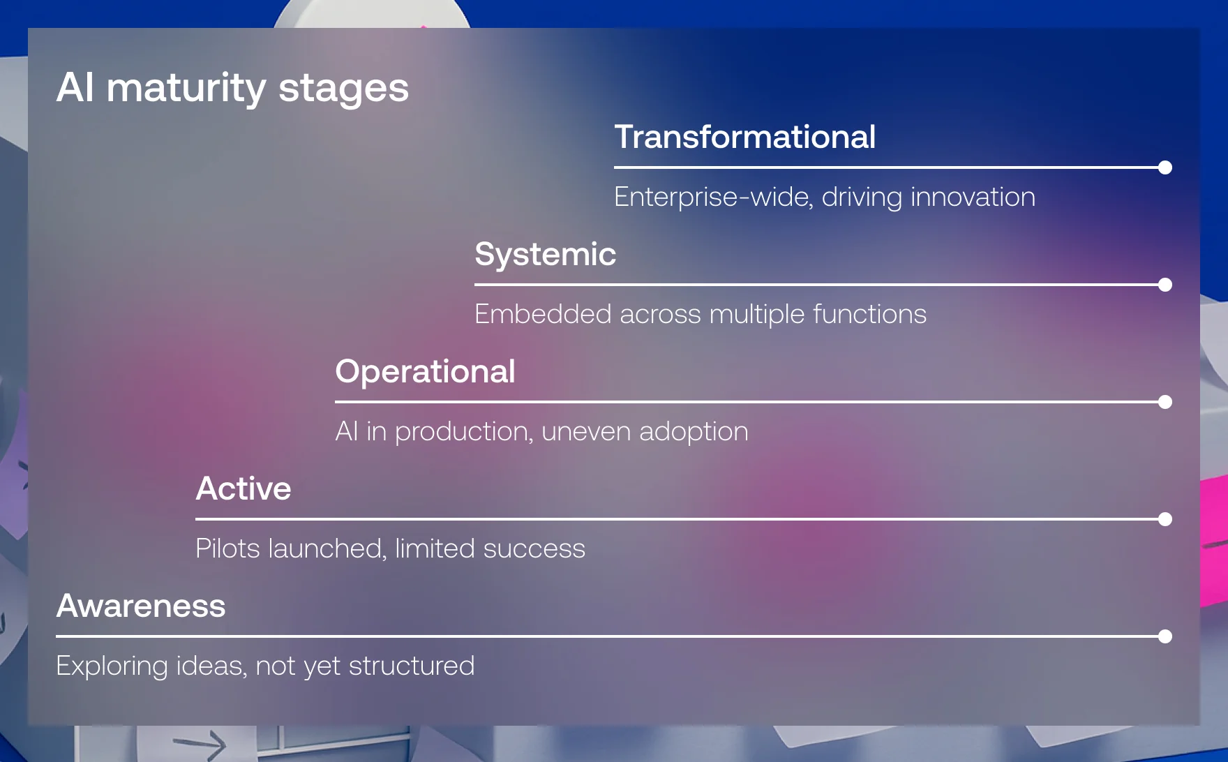 AI maturity stages - Vention
