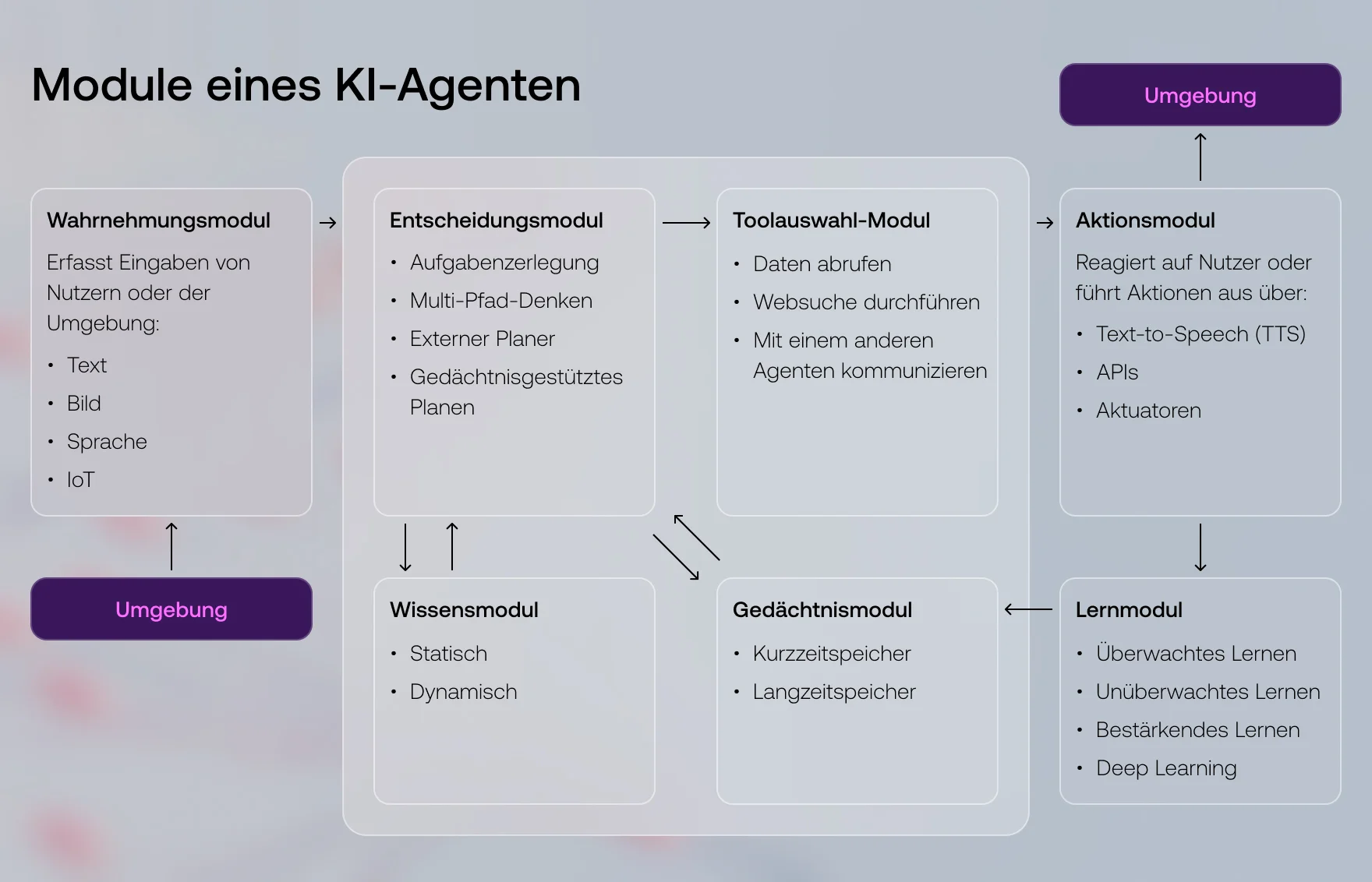 Module eines KI-Agenten