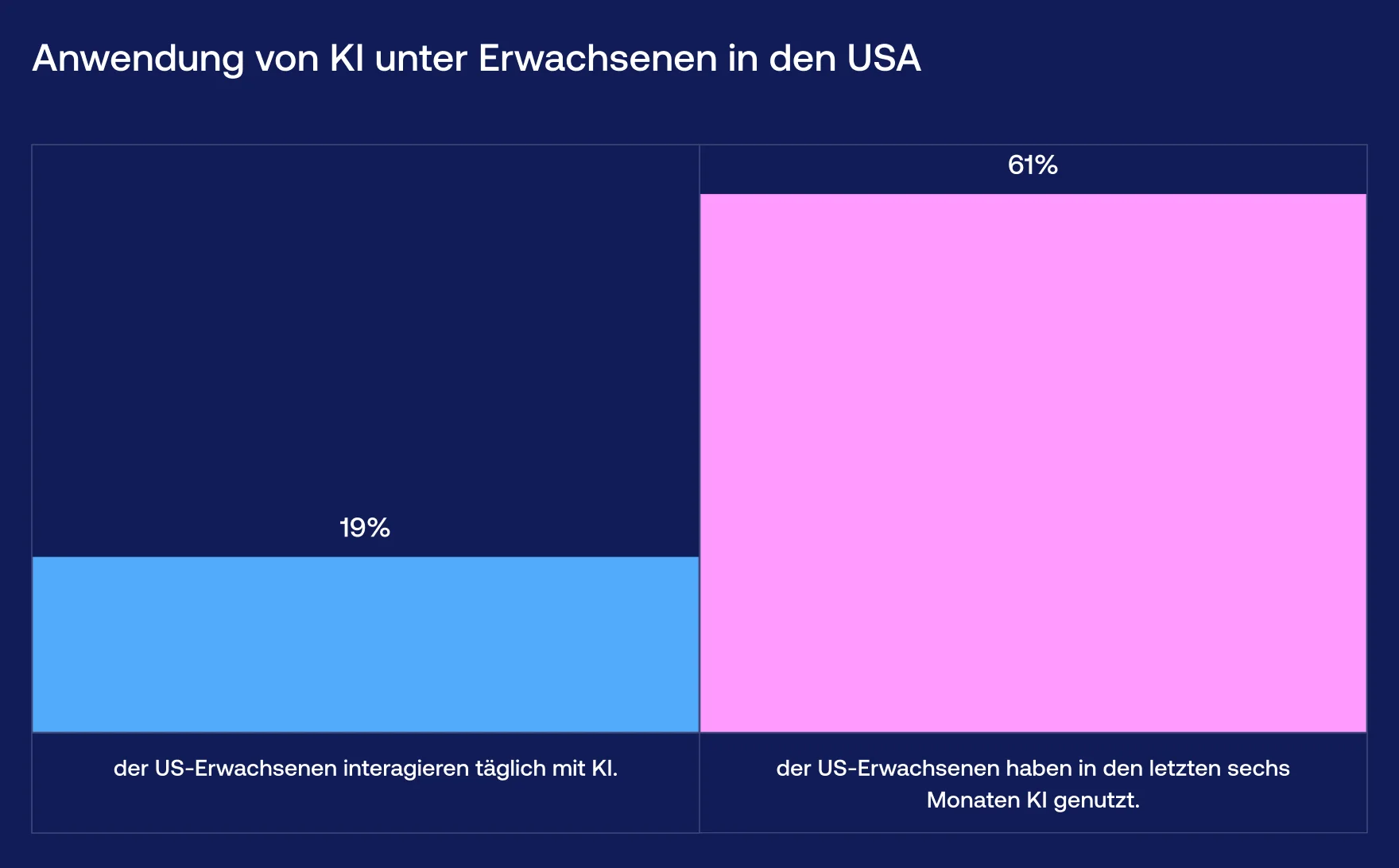 Nutzung von KI unter Erwachsenen in den USA - Vention