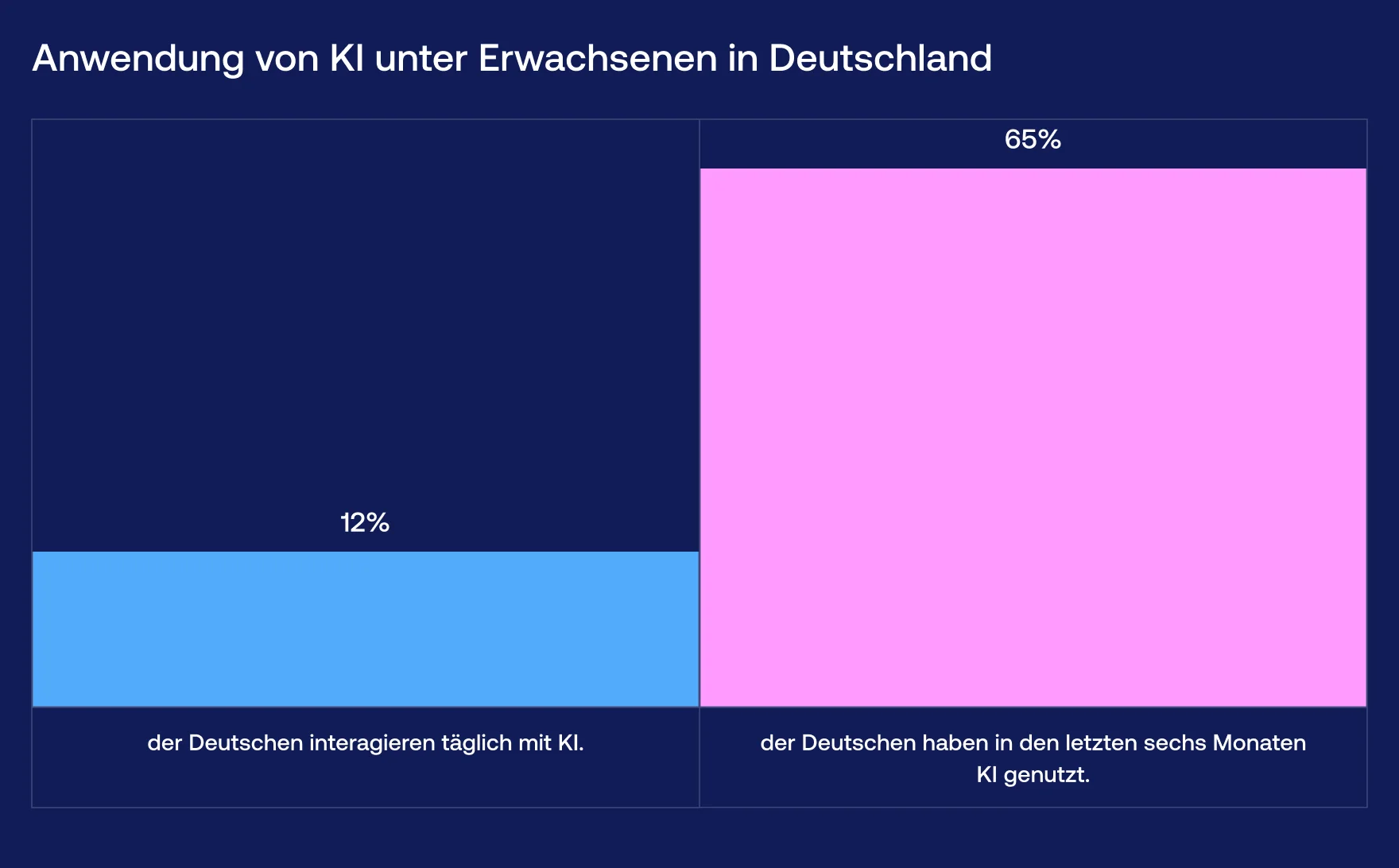 Nutzung von KI unter Erwachsenen in Deutschland - Vention
