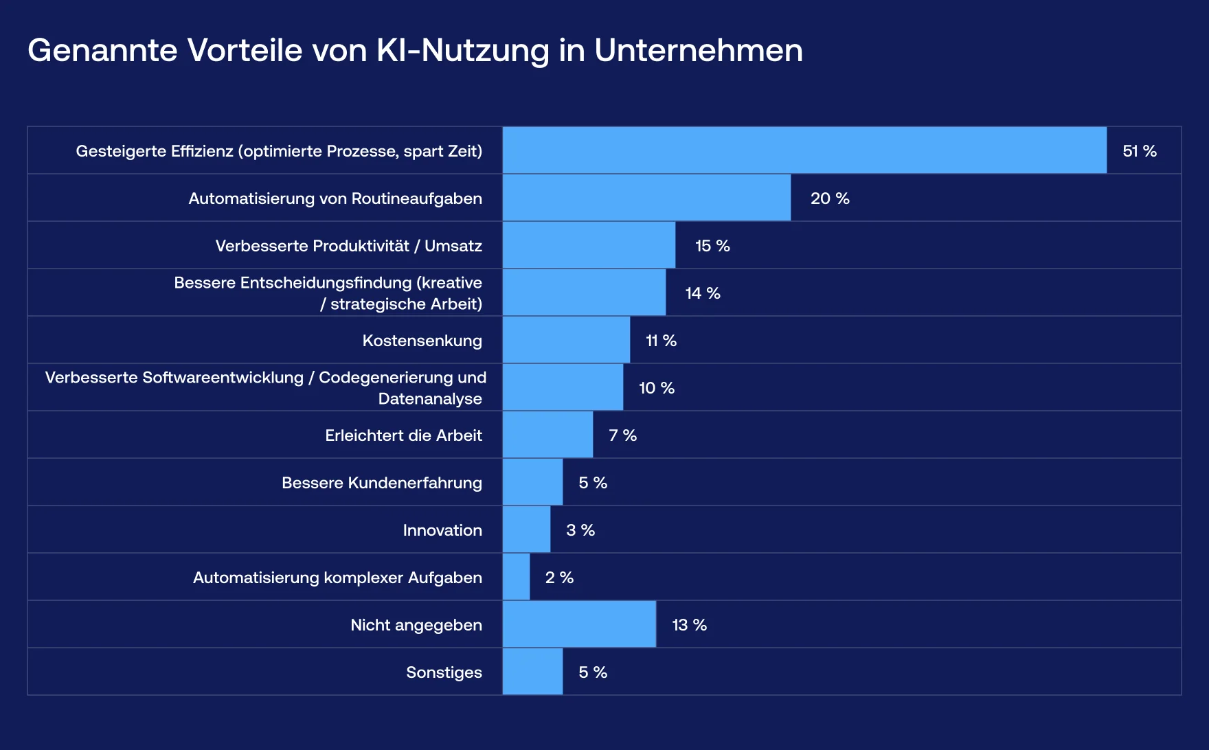 Vorteile der KI-Nutzung in Unternehmen - Vention