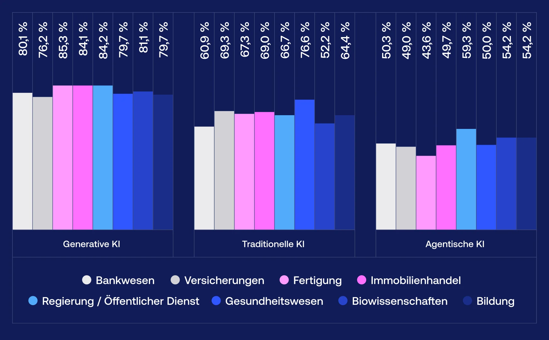 KI-Nutzung nach Branche - Vention