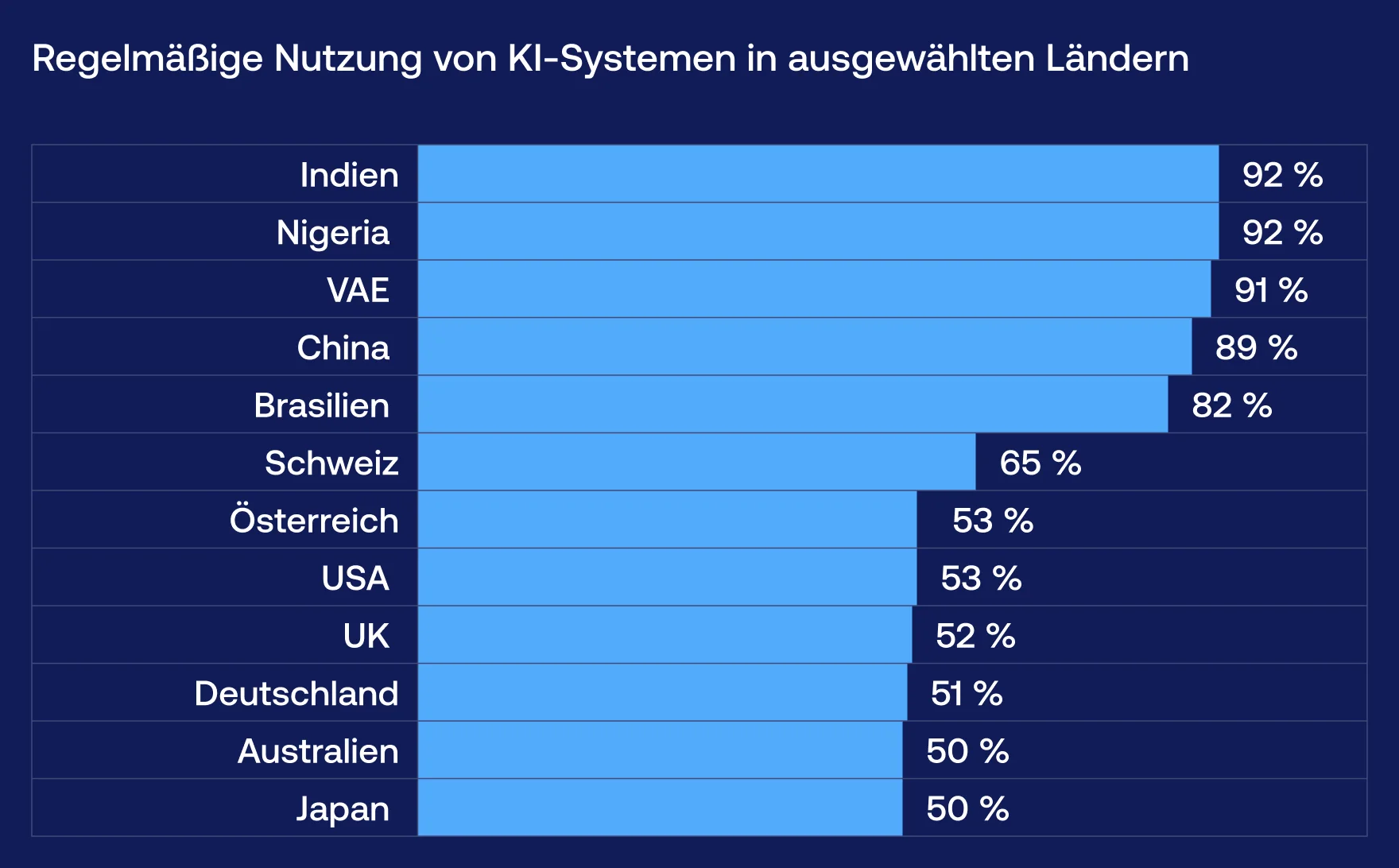 Regelmäßige Nutzung von KI-Systemen in ausgewählten Ländern - Vention
