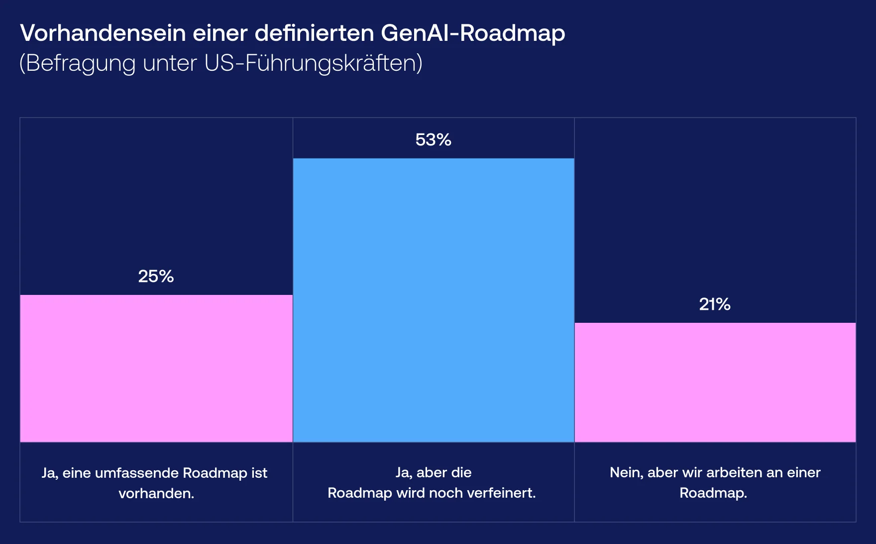 Vorhandensein einer definierten GenAI-Roadmap - Vention