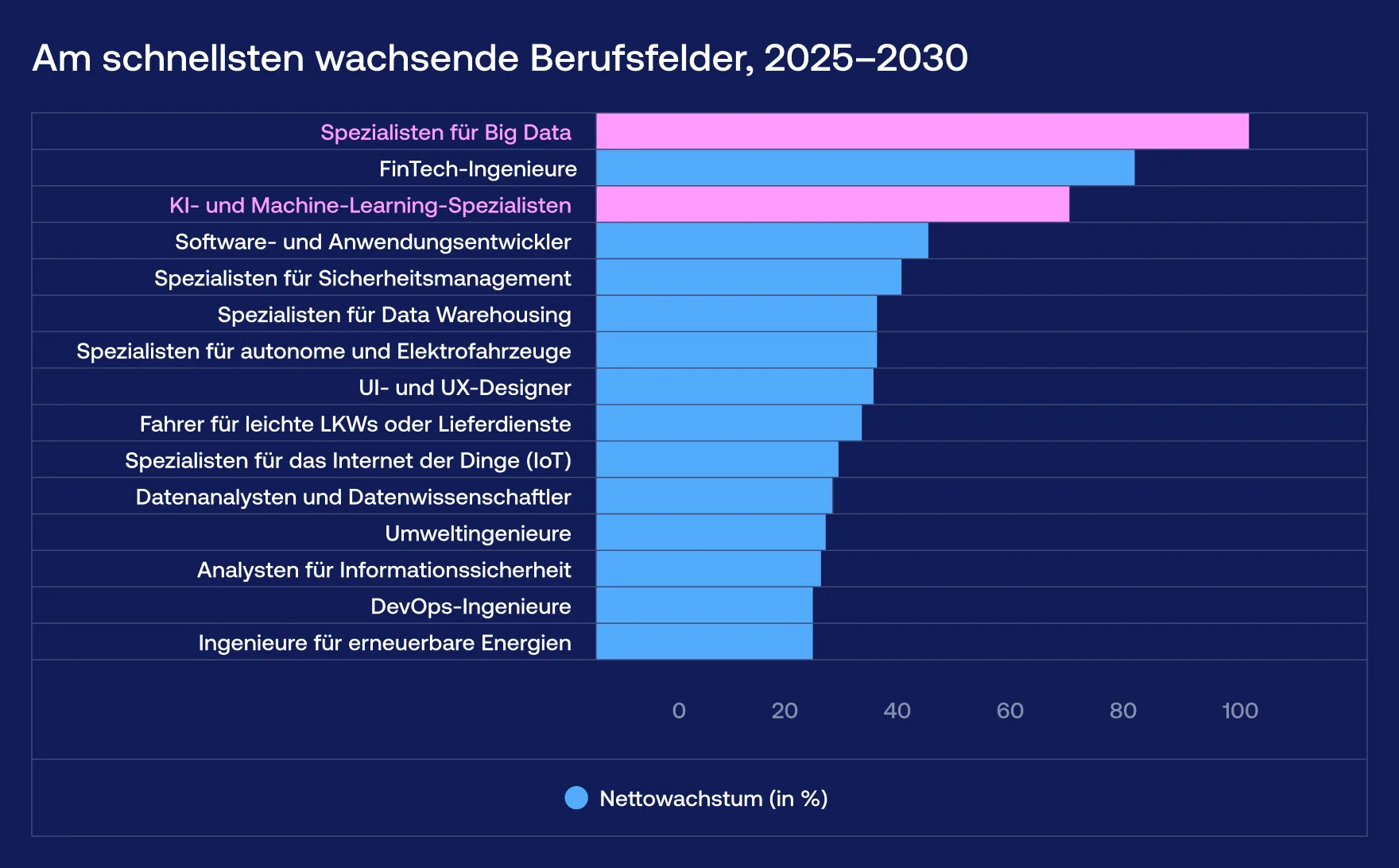 Am schnellsten wachsende Berufsfelder, 2025-2030 - Vention