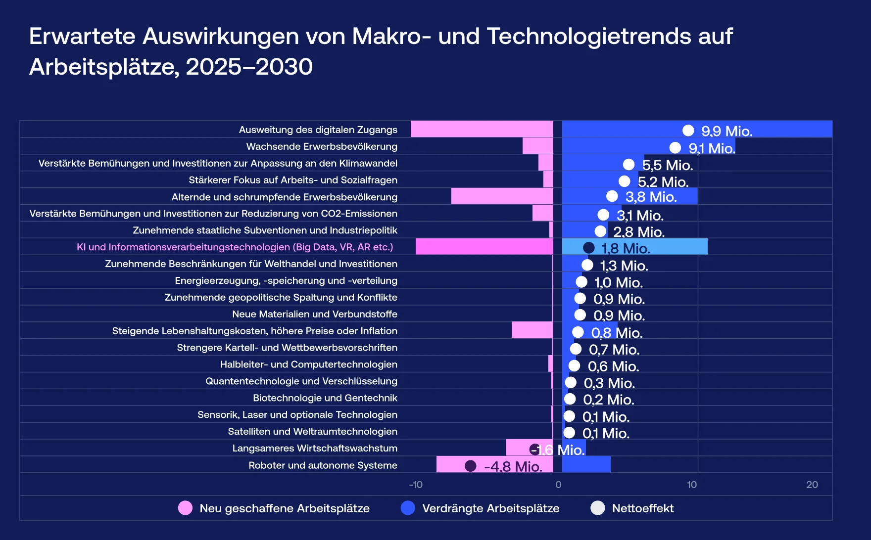 Erwartete Auswirkungen von Makro- und Technologietrends auf Arbeitsplätze - Vention
