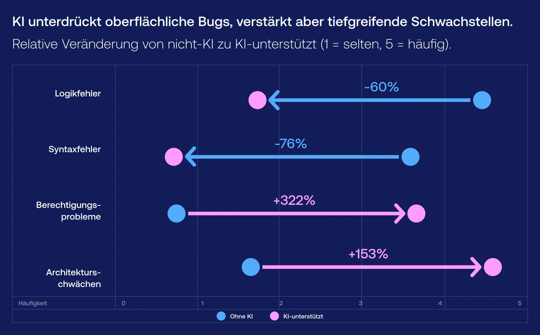 Kl unterdrückt oberflächliche Bugs, verstärkt aber tiefgreifende Schwachstellen. - Vention