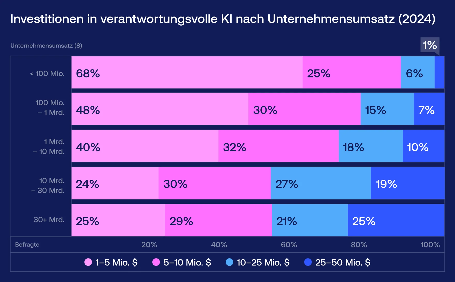 Investitionen in verantwortungsvolle KI nach Unternehmensumsatz (2024) - Vention