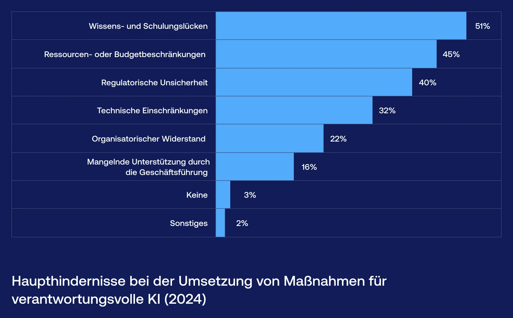 Haupthindernisse bei der Umsetzung von Maßnahmen für Responsible AI - Vention
