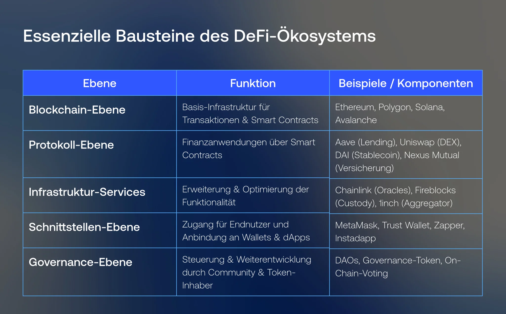 Essenzielle Bausteine des DeFi‑Ökosystems - Vention