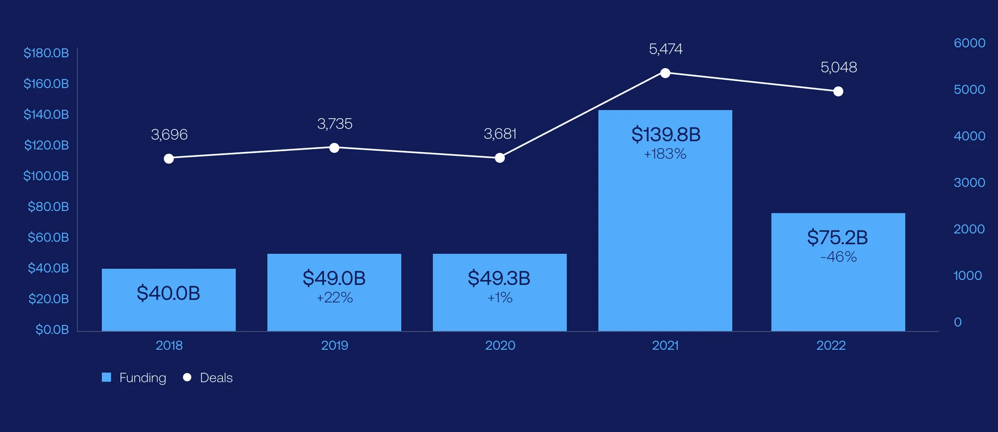 Chart with the number of global fintech deals and the total amount of funding (yearly, 2018-2022)