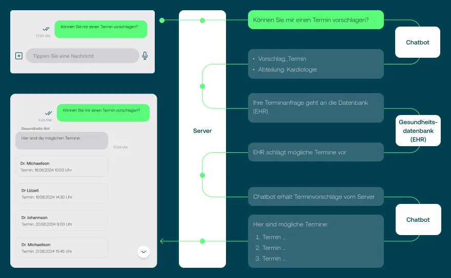 KI-Chatbots in der Medizin - Integration von Chatbots mit elektronischen Gesundheitsakten (ePA)