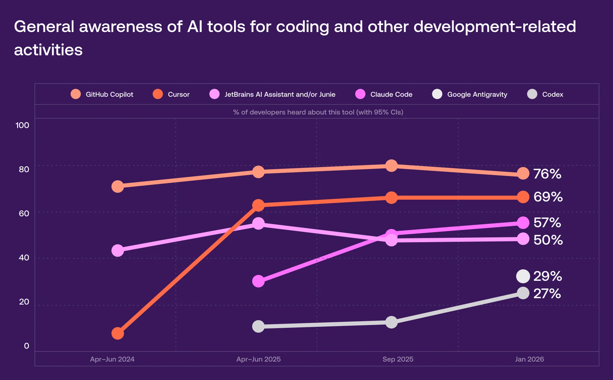 2024-2026 overview of developers' awareness of AI tools for coding and other development-related activities, including GitHub Copilot, Cursor, and Claude Code