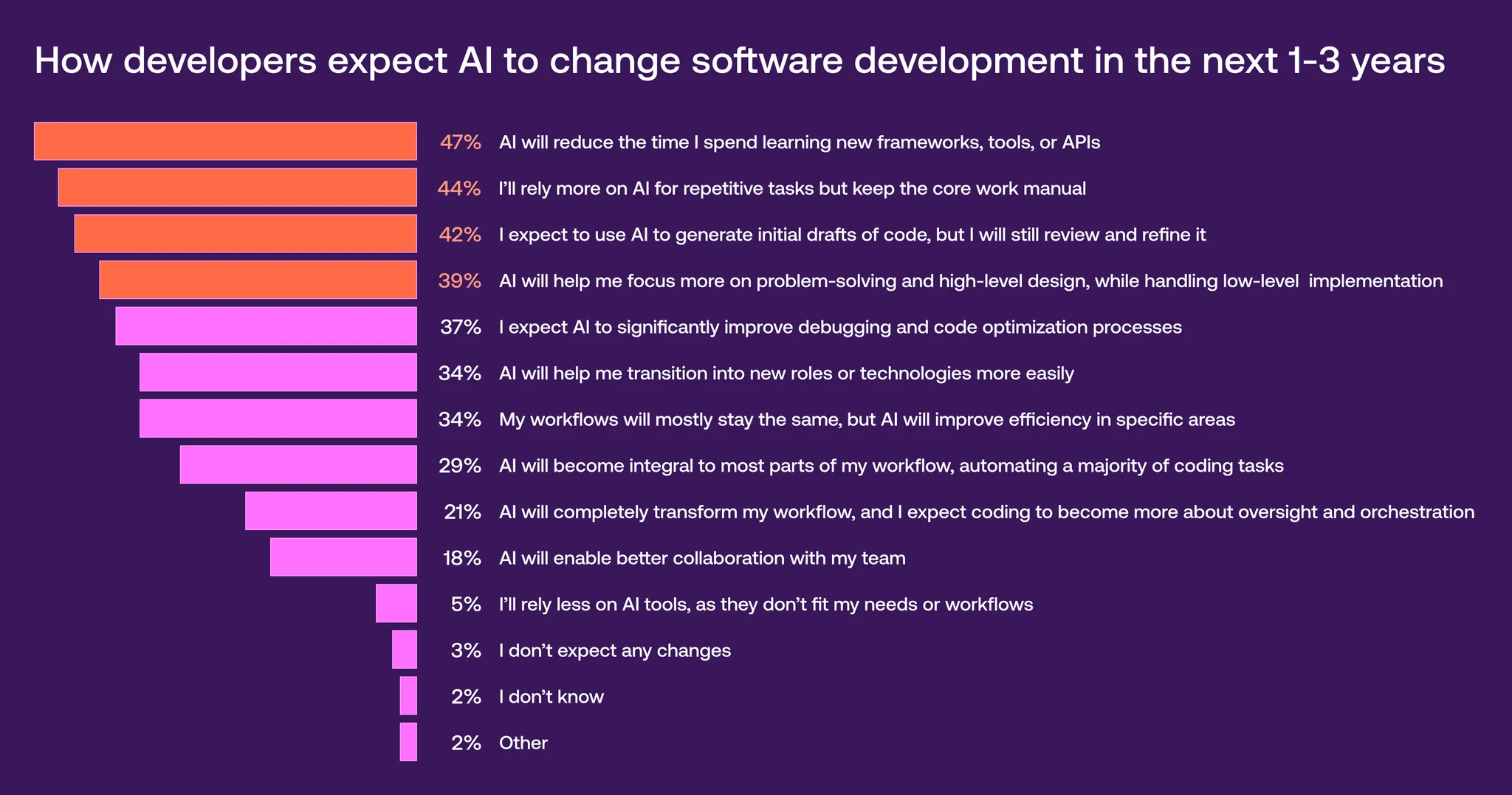 How developers expect AI to change software development in the next 1-3 years, percentage breakdown of responses
