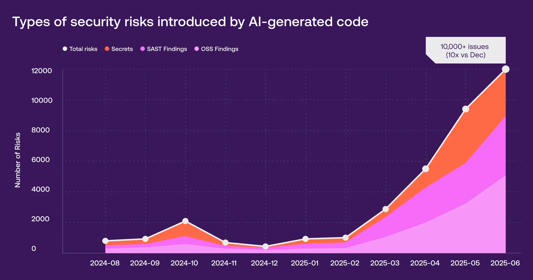 A linechart of types of security risks introduced by AI-generated code