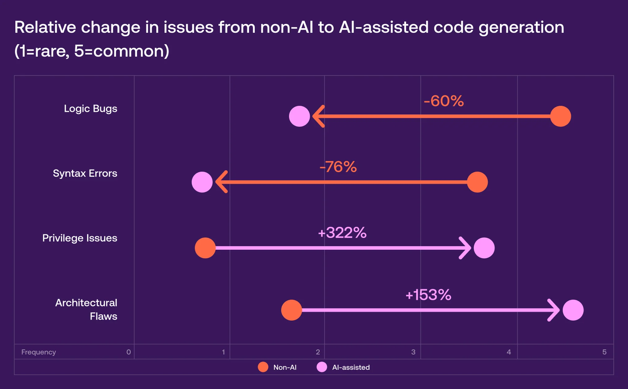 A chart showcasing relative changes in the frequency of issues from non-AI to AI-assisted code generation