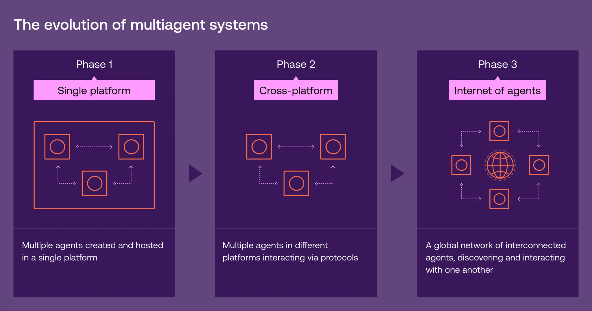 A picture describing three phases of multiagent systems evolution
