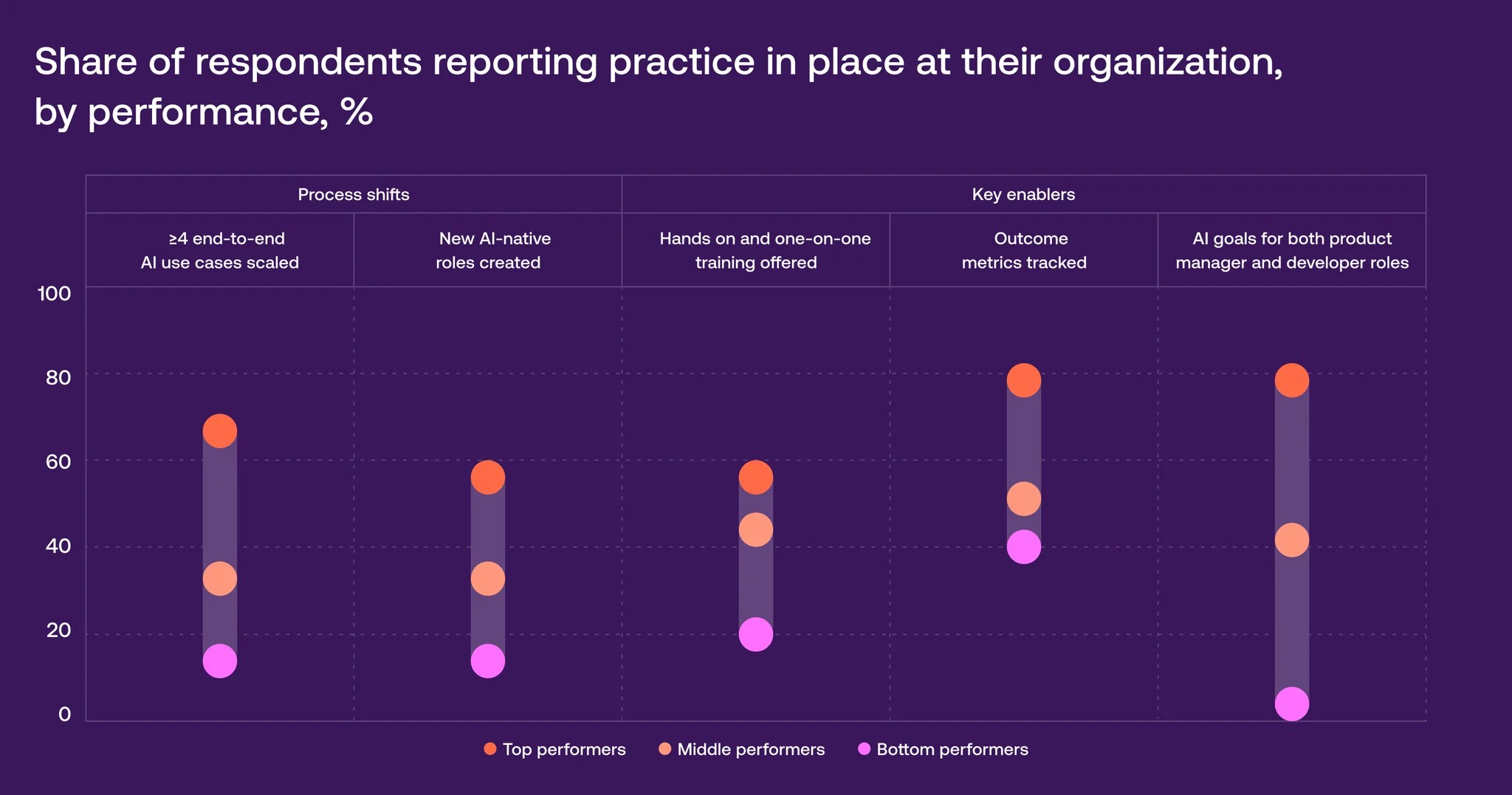 A chart showing the percentage of respondents who have specific practices in place to achieve tangible improvements from AI adoption.