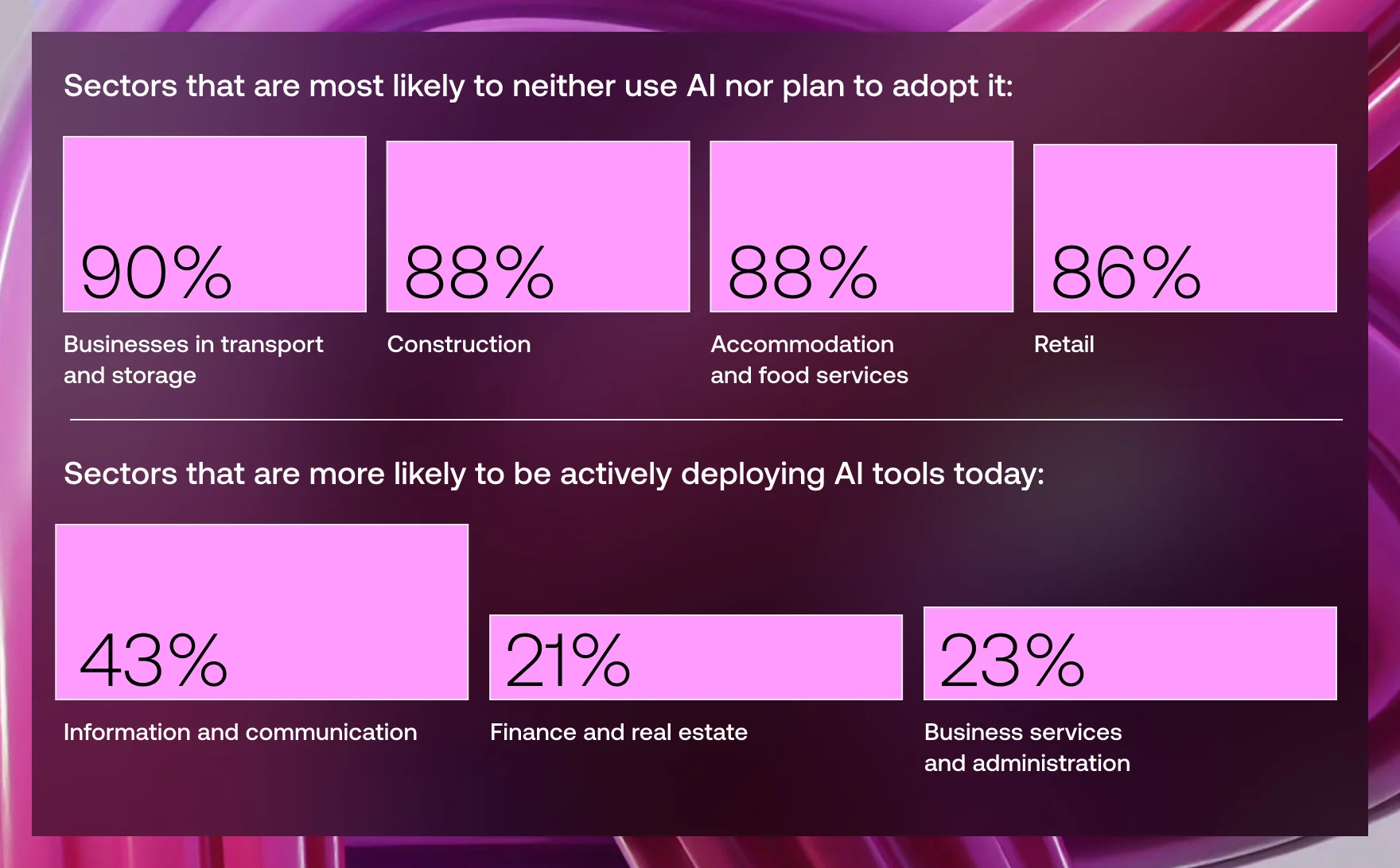 AI adoption rates across UK industries - Vention UK