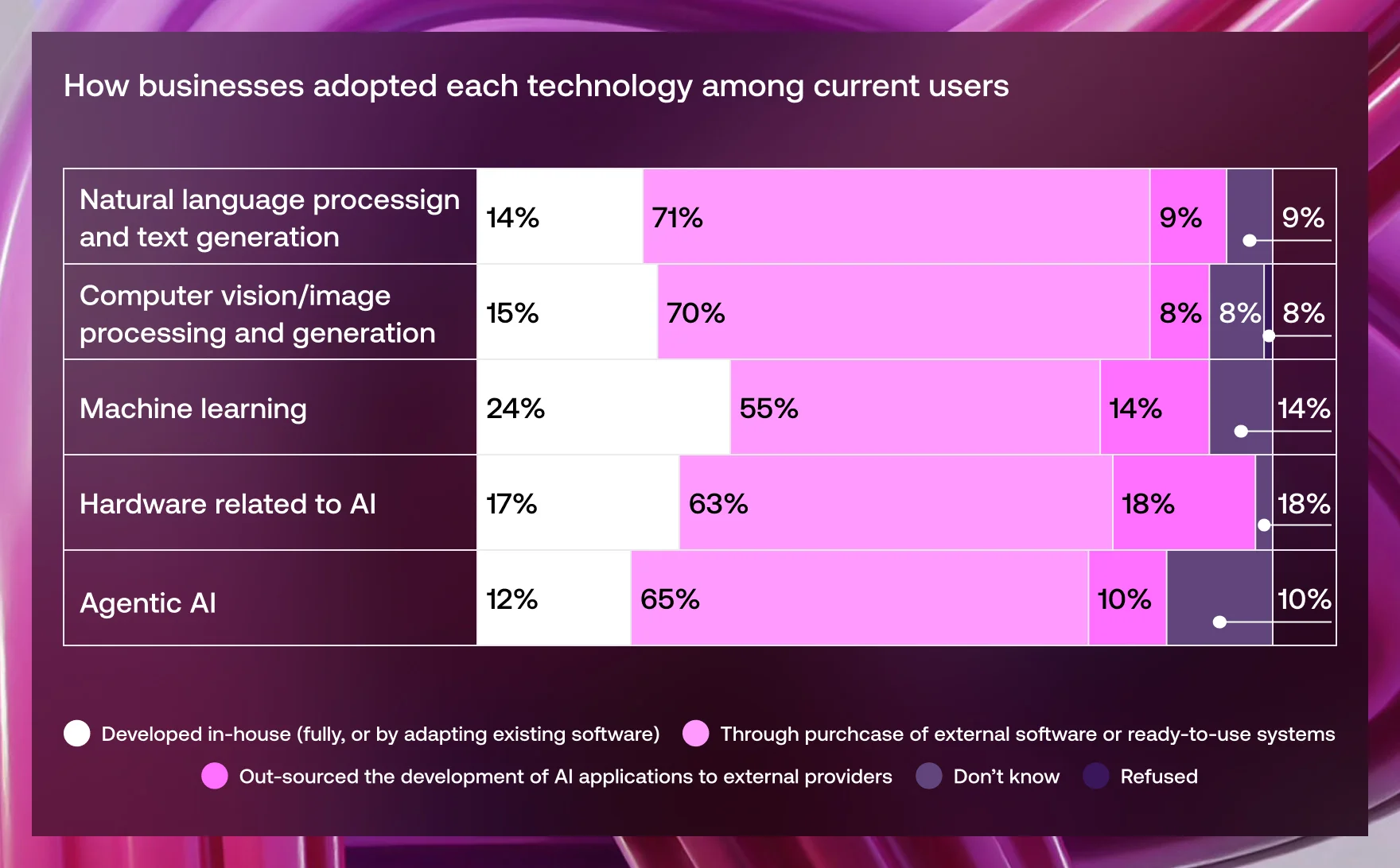 How UK businesses adopted each technology among current users - Vention UK