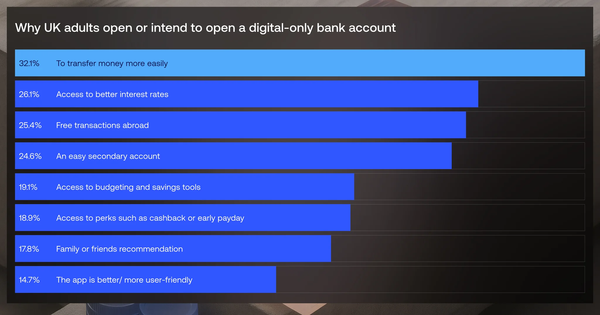 Why UK adults open or intend to open a digital-only bank account - Vention