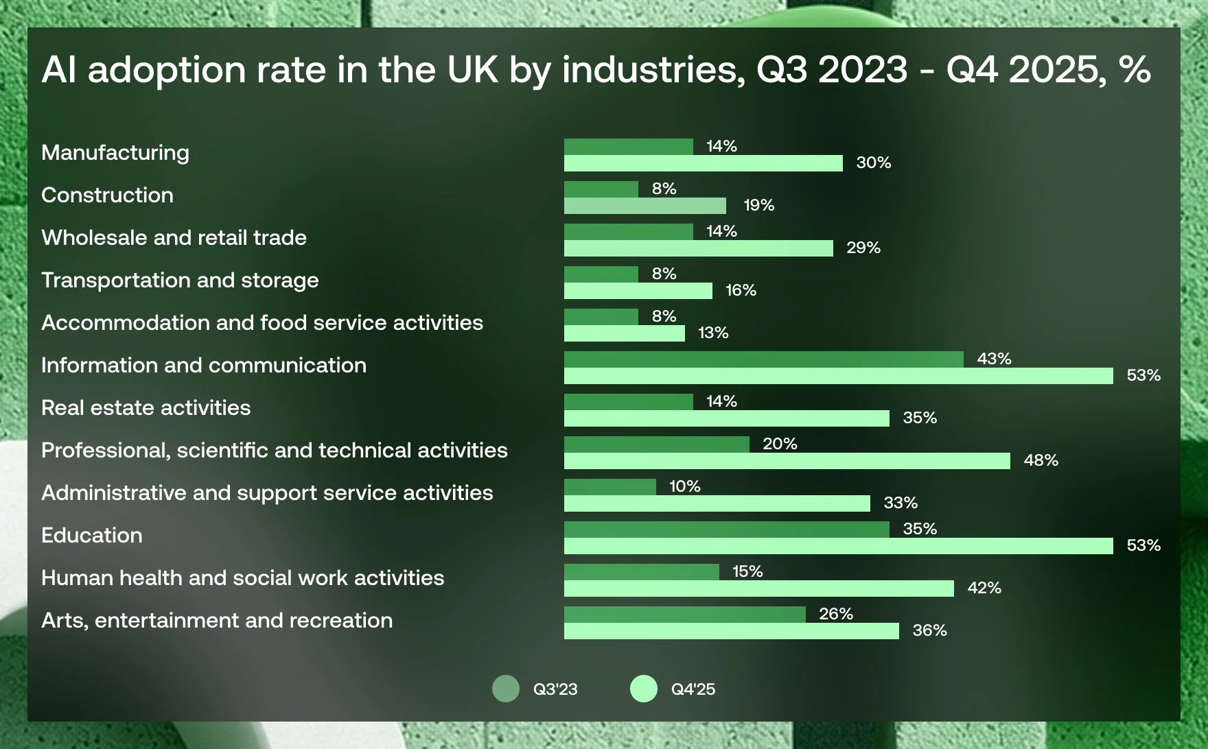 AI adoption rate in the UK by industries, Q3 2023 - Q4 2025 - Vention