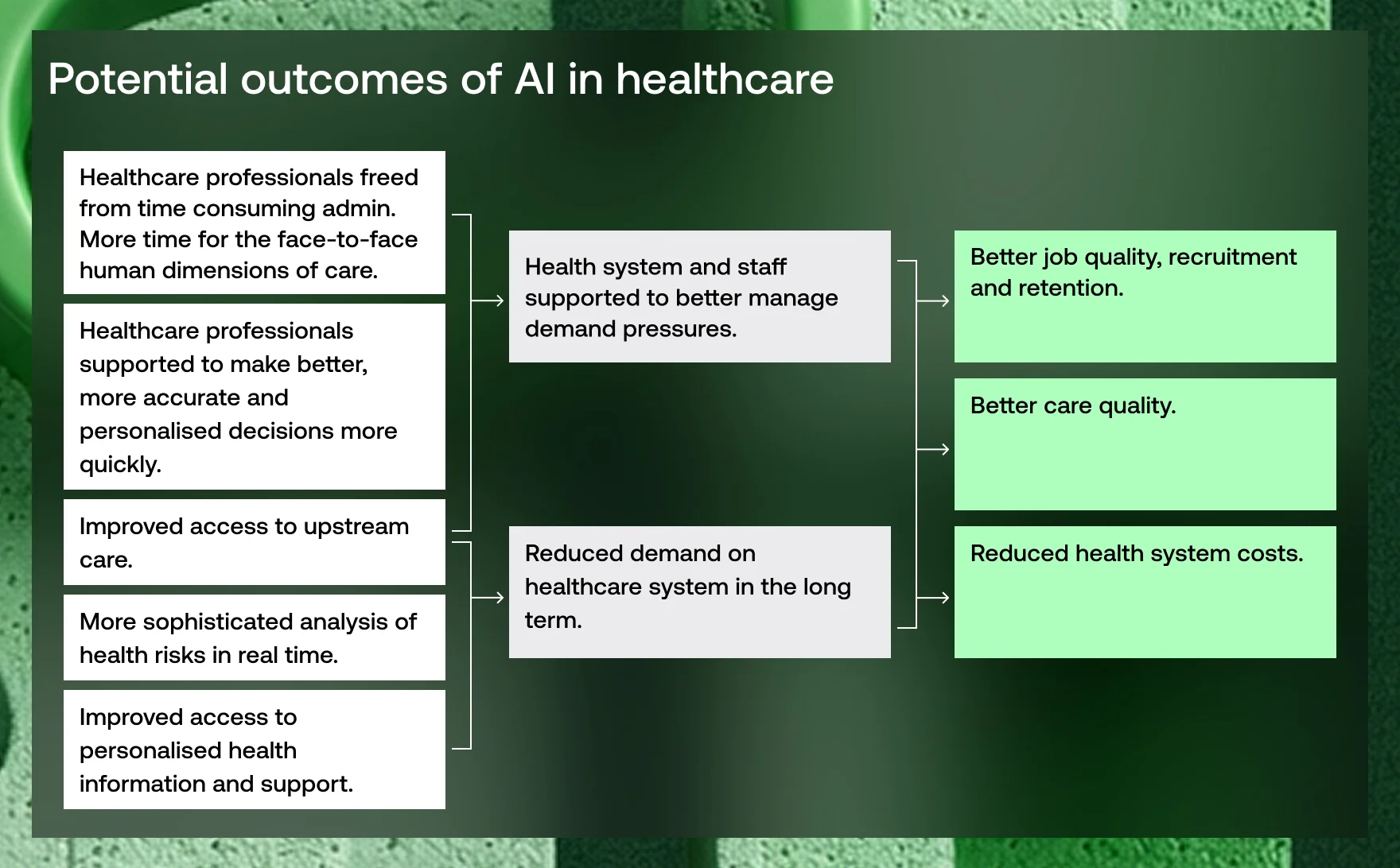 Potential outcomes of AI in healthcare in the UK - Vention
