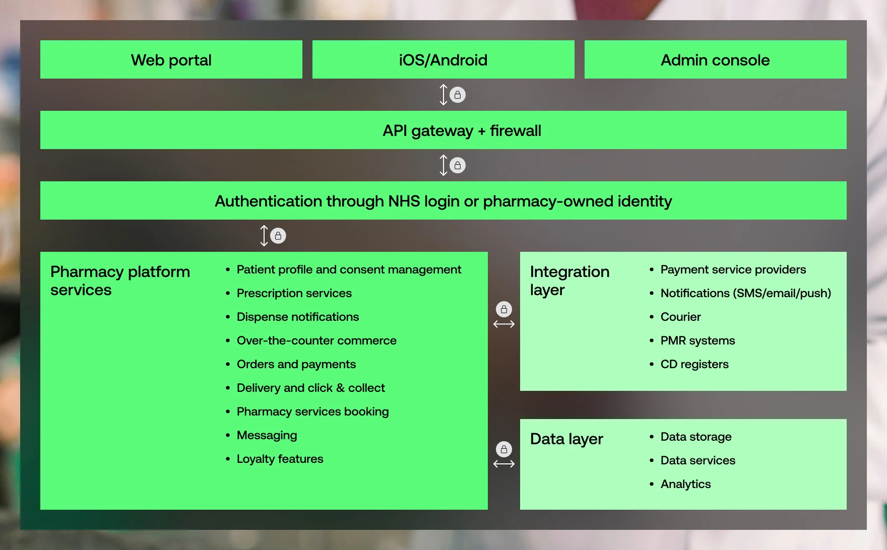 An example of a pharmacy app architecture - Vention