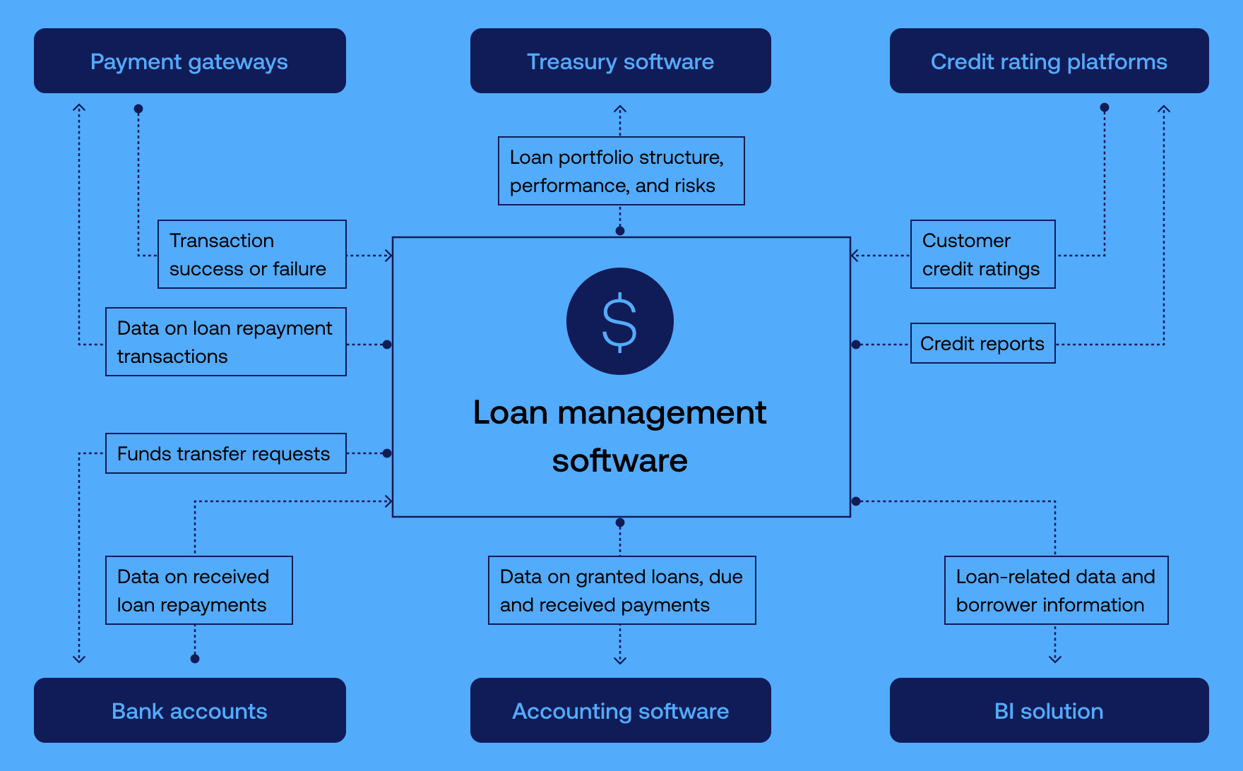 Loan management software (LMS)
